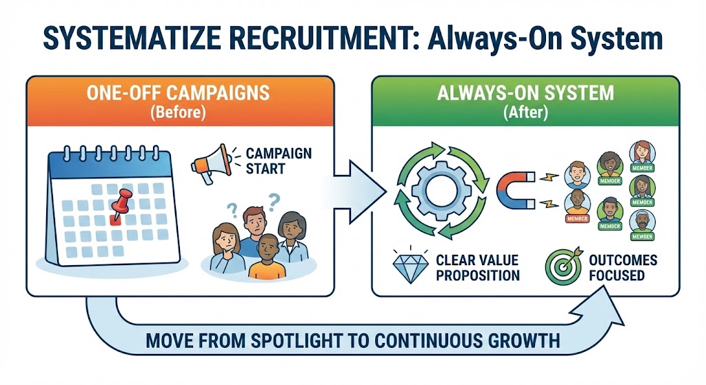 Infographic showing the transition from one-off recruitment campaigns to an always-on membership growth system.